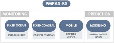 The Brazilian Santos basin underwater soundscape monitoring project (PMPAS-BS)